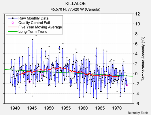 KILLALOE Raw Mean Temperature