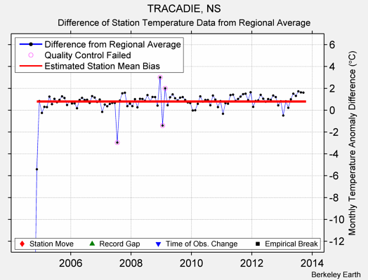 TRACADIE, NS difference from regional expectation