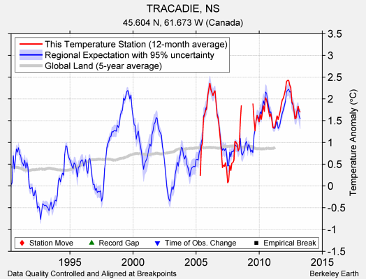 TRACADIE, NS comparison to regional expectation