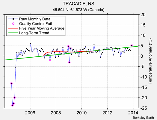 TRACADIE, NS Raw Mean Temperature