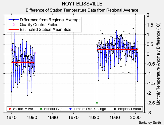 HOYT BLISSVILLE difference from regional expectation