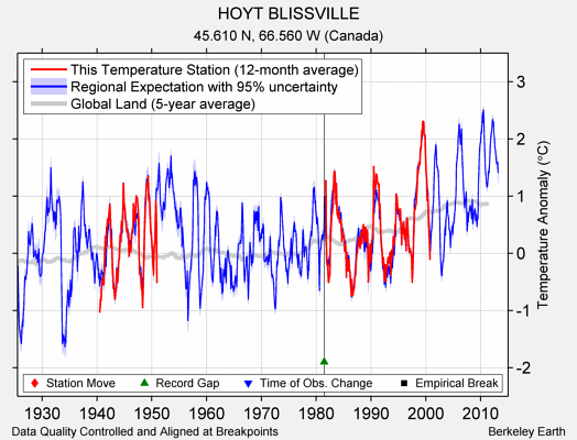 HOYT BLISSVILLE comparison to regional expectation