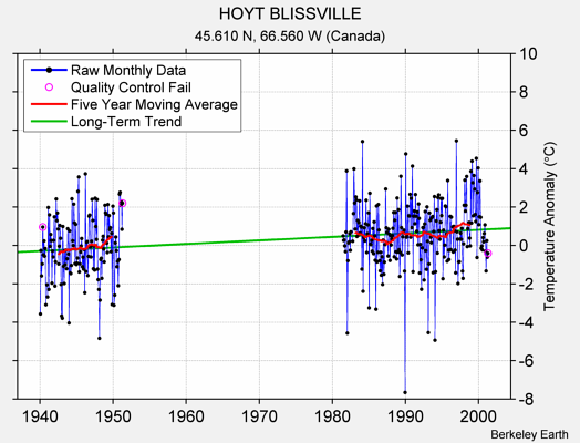 HOYT BLISSVILLE Raw Mean Temperature