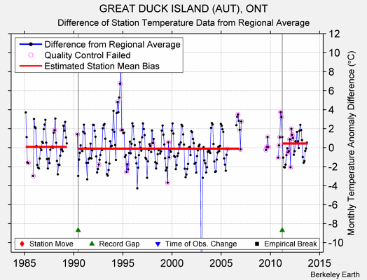 GREAT DUCK ISLAND (AUT), ONT difference from regional expectation