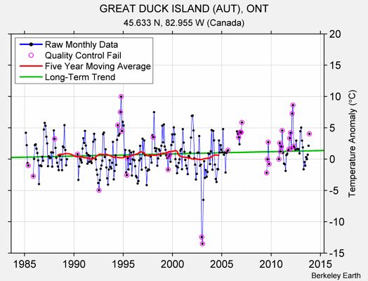 GREAT DUCK ISLAND (AUT), ONT Raw Mean Temperature