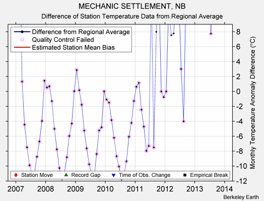 MECHANIC SETTLEMENT, NB difference from regional expectation