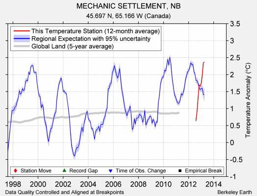 MECHANIC SETTLEMENT, NB comparison to regional expectation