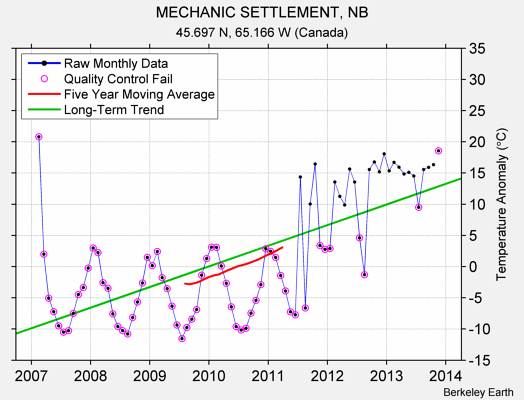 MECHANIC SETTLEMENT, NB Raw Mean Temperature