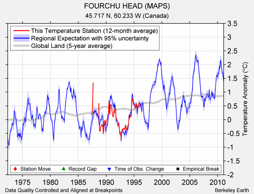 FOURCHU HEAD (MAPS) comparison to regional expectation