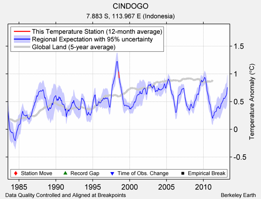 CINDOGO comparison to regional expectation