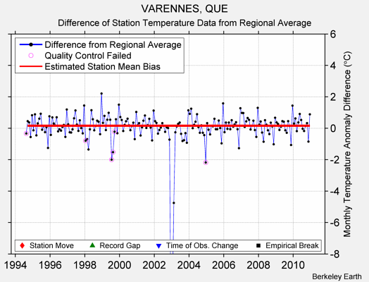 VARENNES, QUE difference from regional expectation