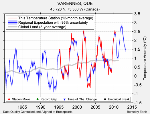 VARENNES, QUE comparison to regional expectation