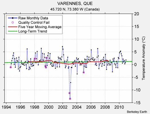 VARENNES, QUE Raw Mean Temperature