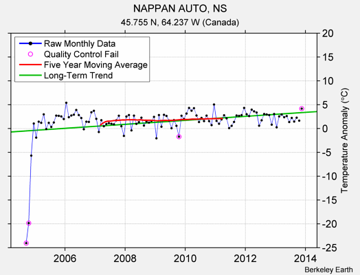 NAPPAN AUTO, NS Raw Mean Temperature