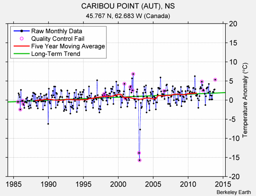 CARIBOU POINT (AUT), NS Raw Mean Temperature