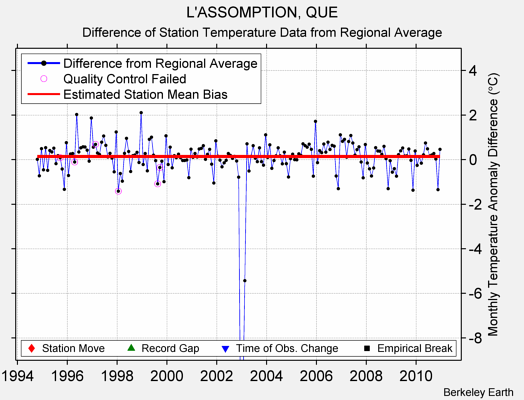 L'ASSOMPTION, QUE difference from regional expectation