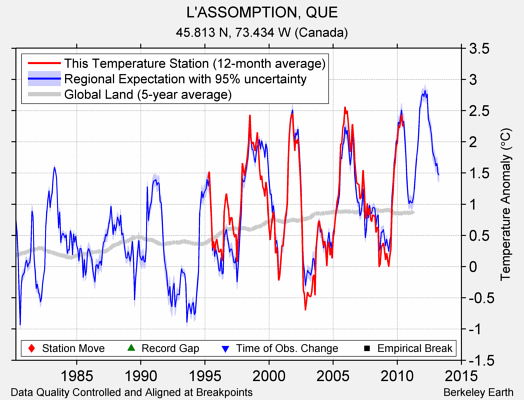 L'ASSOMPTION, QUE comparison to regional expectation