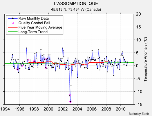 L'ASSOMPTION, QUE Raw Mean Temperature