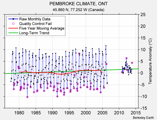 PEMBROKE CLIMATE, ONT Raw Mean Temperature