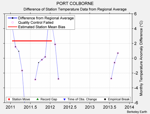 PORT COLBORNE difference from regional expectation