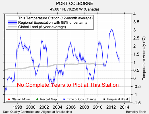 PORT COLBORNE comparison to regional expectation