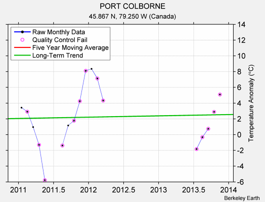 PORT COLBORNE Raw Mean Temperature