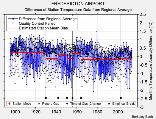 FREDERICTON AIRPORT difference from regional expectation