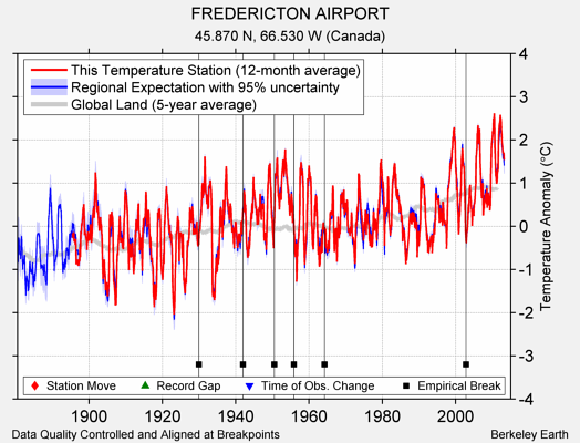 FREDERICTON AIRPORT comparison to regional expectation