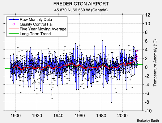 FREDERICTON AIRPORT Raw Mean Temperature