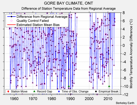 GORE BAY CLIMATE, ONT difference from regional expectation