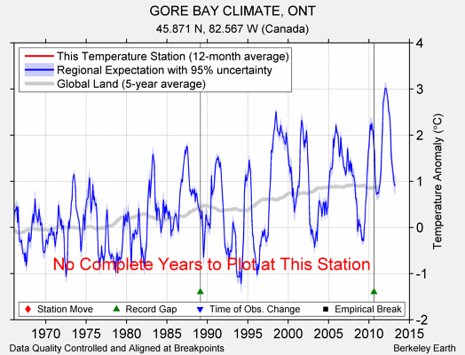 GORE BAY CLIMATE, ONT comparison to regional expectation