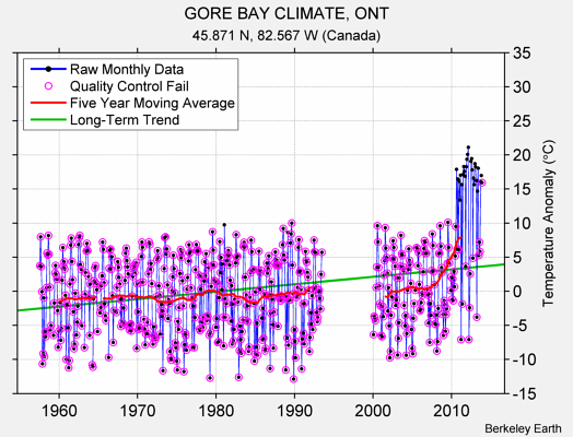 GORE BAY CLIMATE, ONT Raw Mean Temperature