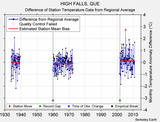 HIGH FALLS, QUE difference from regional expectation