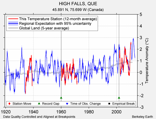 HIGH FALLS, QUE comparison to regional expectation