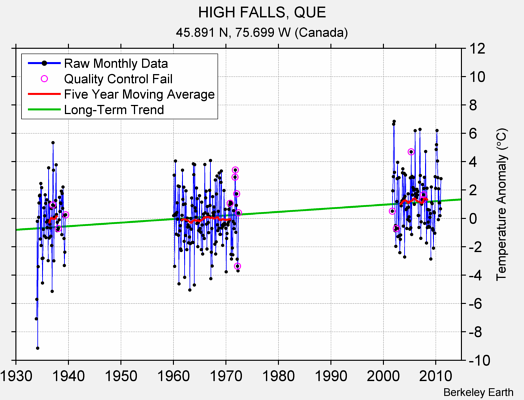 HIGH FALLS, QUE Raw Mean Temperature