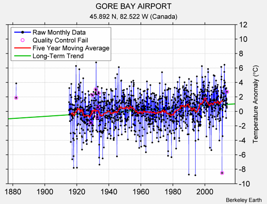 GORE BAY AIRPORT Raw Mean Temperature