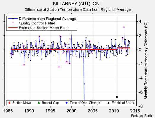 KILLARNEY (AUT), ONT difference from regional expectation