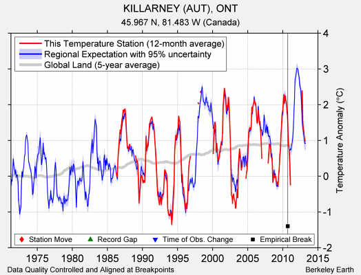 KILLARNEY (AUT), ONT comparison to regional expectation