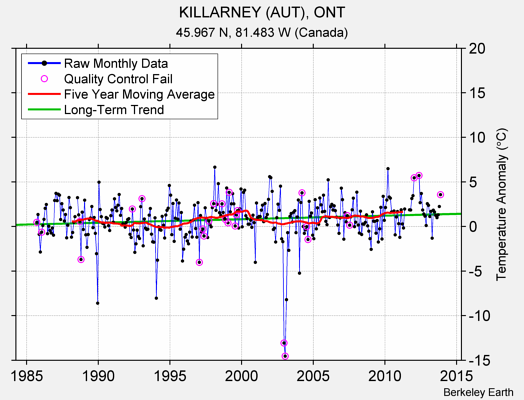 KILLARNEY (AUT), ONT Raw Mean Temperature