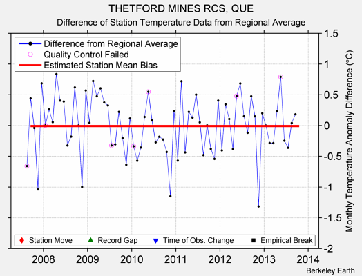 THETFORD MINES RCS, QUE difference from regional expectation