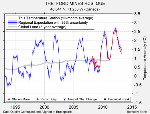 THETFORD MINES RCS, QUE comparison to regional expectation