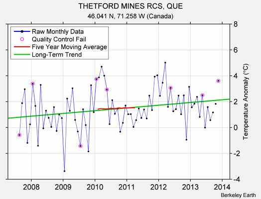 THETFORD MINES RCS, QUE Raw Mean Temperature