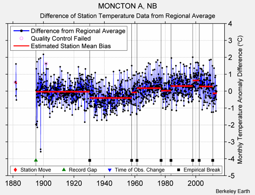 MONCTON A, NB difference from regional expectation