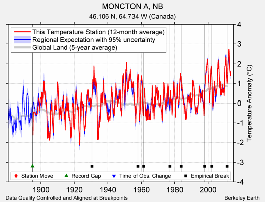 MONCTON A, NB comparison to regional expectation