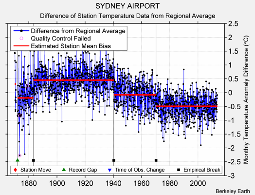 SYDNEY AIRPORT difference from regional expectation