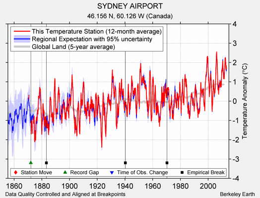 SYDNEY AIRPORT comparison to regional expectation