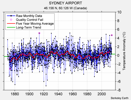 SYDNEY AIRPORT Raw Mean Temperature