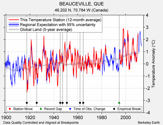 BEAUCEVILLE, QUE comparison to regional expectation