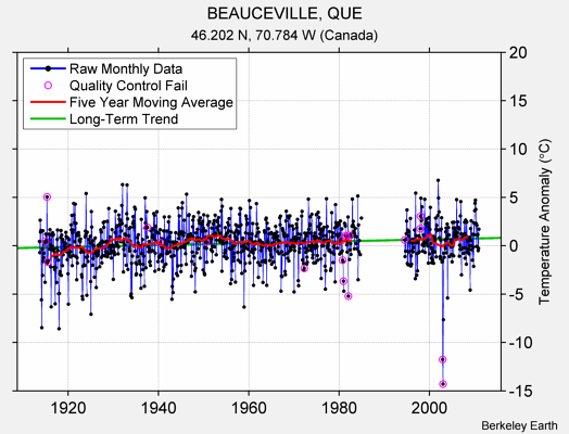 BEAUCEVILLE, QUE Raw Mean Temperature