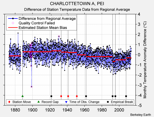 CHARLOTTETOWN A, PEI difference from regional expectation